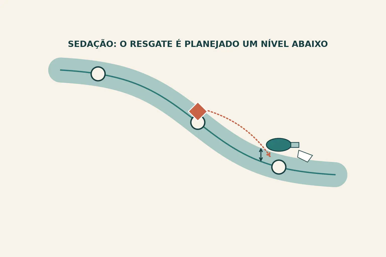Rampa descendente contínua com três marcas circulares: um marcador em losango está sobre a marca do meio e uma seta pontilhada desce dele até a marca seguinte, onde repousa o ícone de uma bolsa-valva-máscara, ligado ao marcador por uma seta dupla vertical.