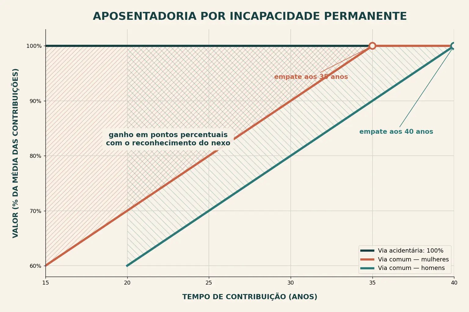 Gráfico com tempo de contribuição de 15 a 40 anos no eixo horizontal e porcentagem da média das contribuições de 60 a 100 no eixo vertical. Uma linha reta em 100 por cento representa a via acidentária. Duas linhas ascendentes da via comum partem de 60 por cento, a das mulheres aos 15 anos e a dos homens aos 20, sobem 2 pontos por ano e tocam os 100 por cento aos 35 e aos 40 anos. A área entre as linhas está hachurada.