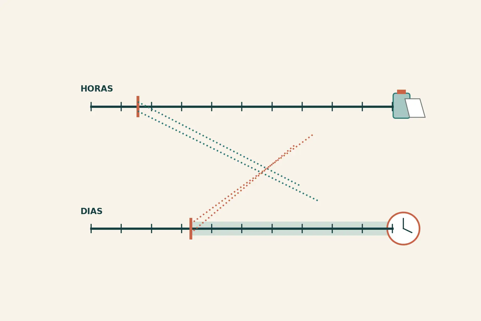 Duas réguas empilhadas, uma em horas e outra em dias, com linhas pontilhadas que se cruzam entre elas e terminam no vazio, uma acabando num frasco com receita e a outra num relógio.