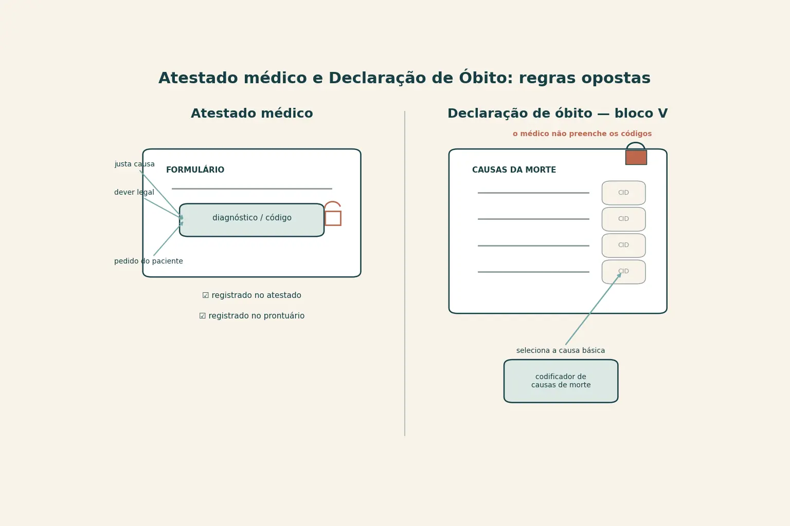 Diagrama de duas colunas comparando o campo de diagnóstico do atestado médico, com três vias de entrada e duplo registro do consentimento, e o bloco V da declaração de óbito, com as caixas de CID bloqueadas para o médico e a seleção da causa básica feita pelo codificador.