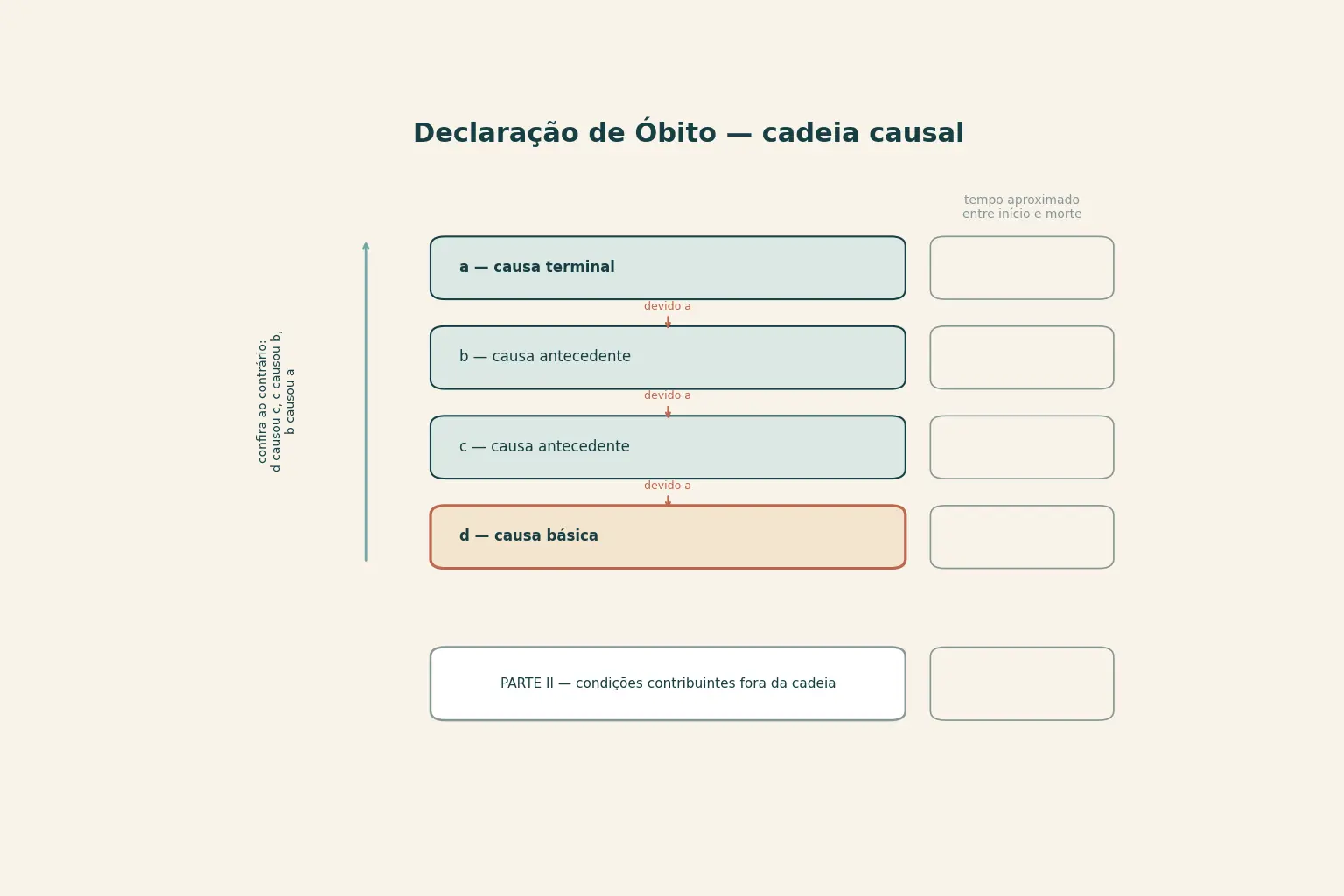 Diagrama vertical das quatro linhas da parte I da declaração de óbito, com setas de ‘devido a’ apontando para baixo, uma seta de conferência apontando para cima, a coluna de tempo aproximado à direita, e a parte II desenhada separada, fora da cadeia.