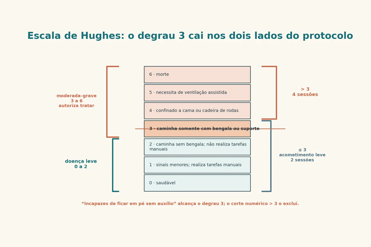 Escada de sete degraus da escala de Hughes, de 0 a 6, com a descrição de cada degrau. À esquerda, chaves marcam doença leve nos degraus 0 a 2 e moderada-grave nos degraus 3 a 6, faixa que autoriza o tratamento. À direita, a regra da plasmaférese: acima do degrau 3, quatro sessões; até o degrau 3, duas sessões. O degrau 3, caminhar somente com bengala ou suporte, aparece ligado às duas réguas ao mesmo tempo, e uma seta liga a ele a descrição verbal 'incapazes de ficar em pé sem auxílio'.