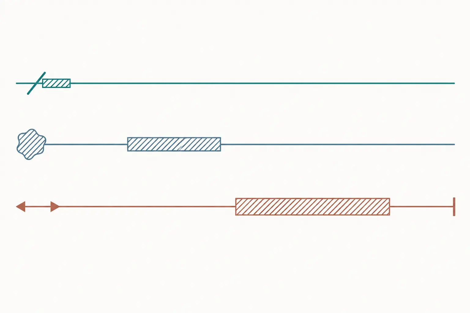 Tres linhas de tempo paralelas com faixas hachuradas em posicoes diferentes: junto a origem na de corte limpo, adiante na de ferida contaminada e bem mais tarde e mais larga na de tracao fechada, esta ultima fechada por um traco vertical.