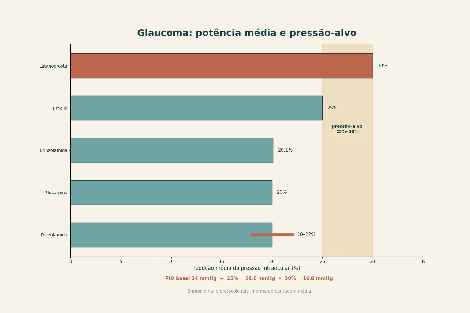 Barras horizontais de redução média da pressão intraocular sobre eixo de 0% a 35%, com faixa sombreada de 25% a 30% marcando a pressão-alvo. Latanoprosta com cerca de 30% e timolol com 25% alcançam a faixa; dorzolamida com 18% a 22%, brinzolamida com 20,1% e pilocarpina com cerca de 20% terminam abaixo dela. Um eixo paralelo converte a partir de pressão basal de 24 mmHg: 25% leva a 18,0 mmHg e 30% leva a 16,8 mmHg. Nota registra que a brimonidina não recebe porcentagem no protocolo.