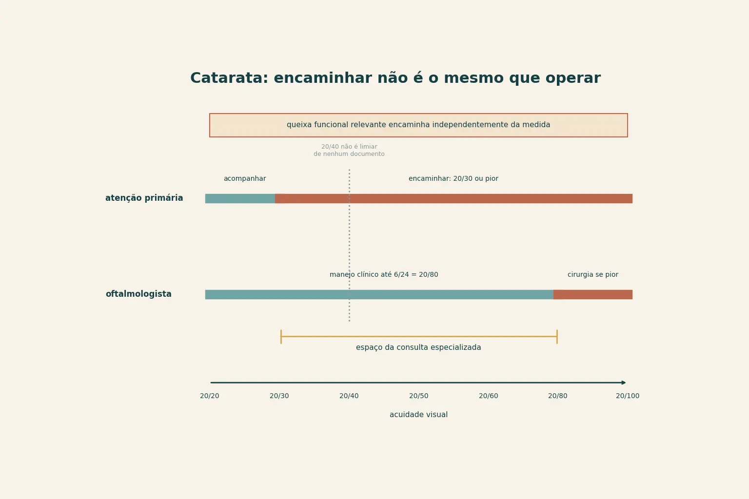 Eixo de acuidade visual de 20/20 a 20/100 com duas réguas sobrepostas. Na régua da atenção primária, acompanhamento até 20/30 e encaminhamento a partir de 20/30 ou pior. Na régua do oftalmologista, manejo clínico enquanto a acuidade for 6/24, equivalente a 20/80, ou melhor, e indicação cirúrgica quando pior que 6/24. Entre 20/30 e 20/80 uma chave indica o espaço da consulta especializada. Um marcador pontilhado em 20/40 assinala que esse valor não é limiar de nenhum documento. Uma faixa superior lembra que a queixa funcional encaminha sozinha.