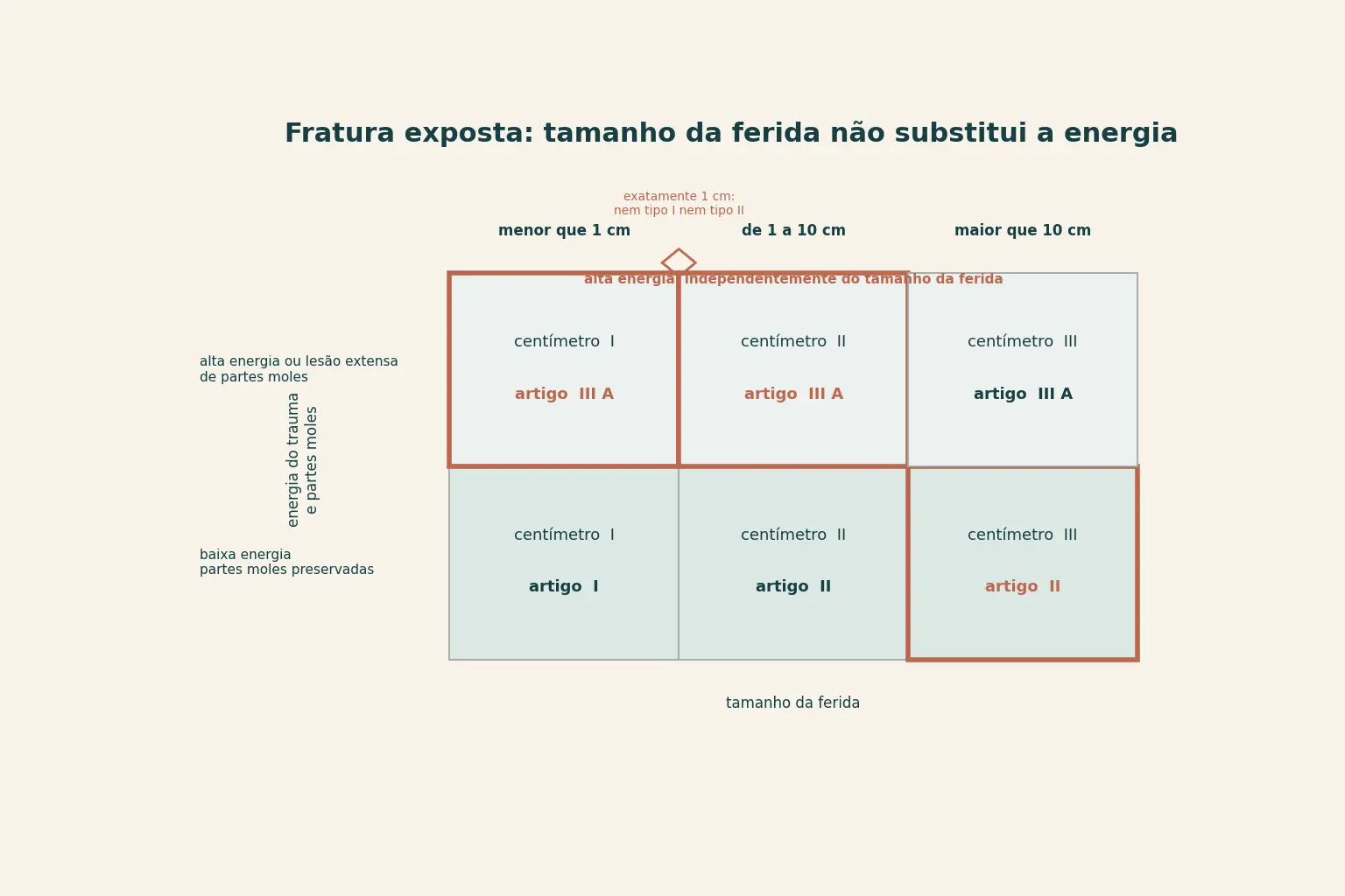 Grade de seis células cruzando tamanho da ferida (menor que 1 cm, de 1 a 10 cm, maior que 10 cm) com energia do trauma (baixa e alta). Em cada célula, o grau pela régua do centímetro e pelo artigo original: em baixa energia, I e I, II e II, III e II; em alta energia, I e III A, II e III A, III e III A. As três células discordantes têm contorno espesso. Uma marca sobre a divisa de 1 cm indica que exatamente 1 cm não pertence ao tipo I nem ao tipo II.