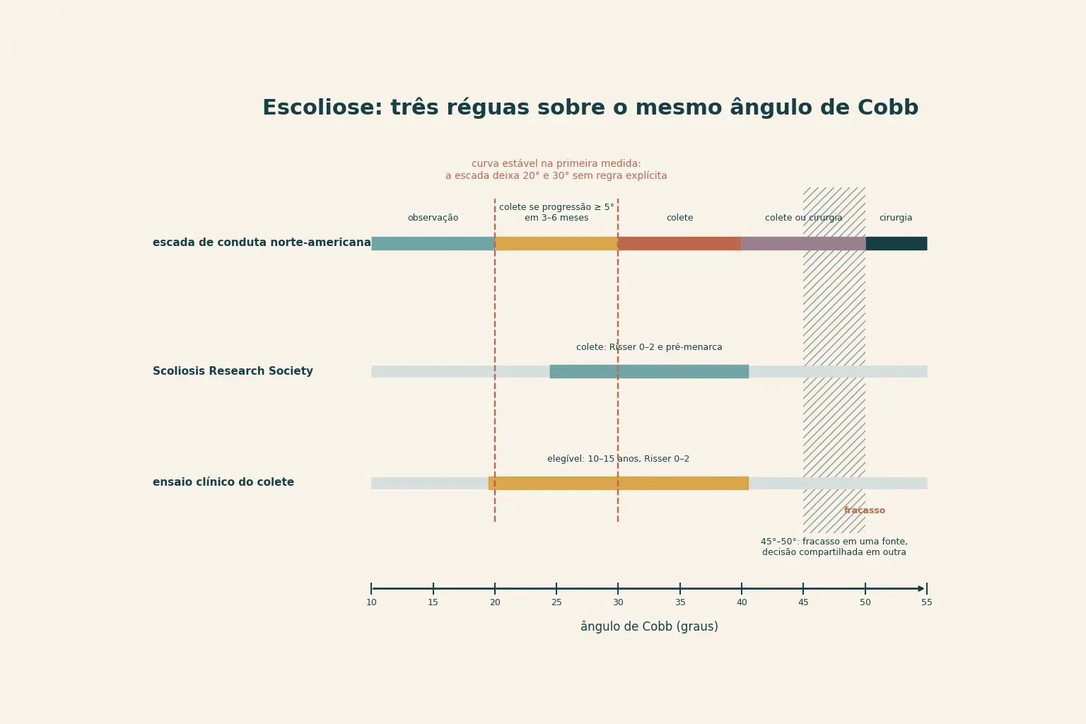 Eixo horizontal de ângulo de Cobb de 10 a 55 graus com três réguas empilhadas. A escada de conduta observa abaixo de 20 graus, exige progressão de 5 graus entre 20 e 30, indica colete acima de 30, colete ou cirurgia de 40 a 50 e cirurgia acima de 50. Os critérios da sociedade marcam de 25 a 40 graus; o ensaio clínico, de 20 a 40, com fracasso em 50. Linhas verticais em 20 e em 30 assinalam os graus sem regra, e uma faixa hachurada cobre de 45 a 50.