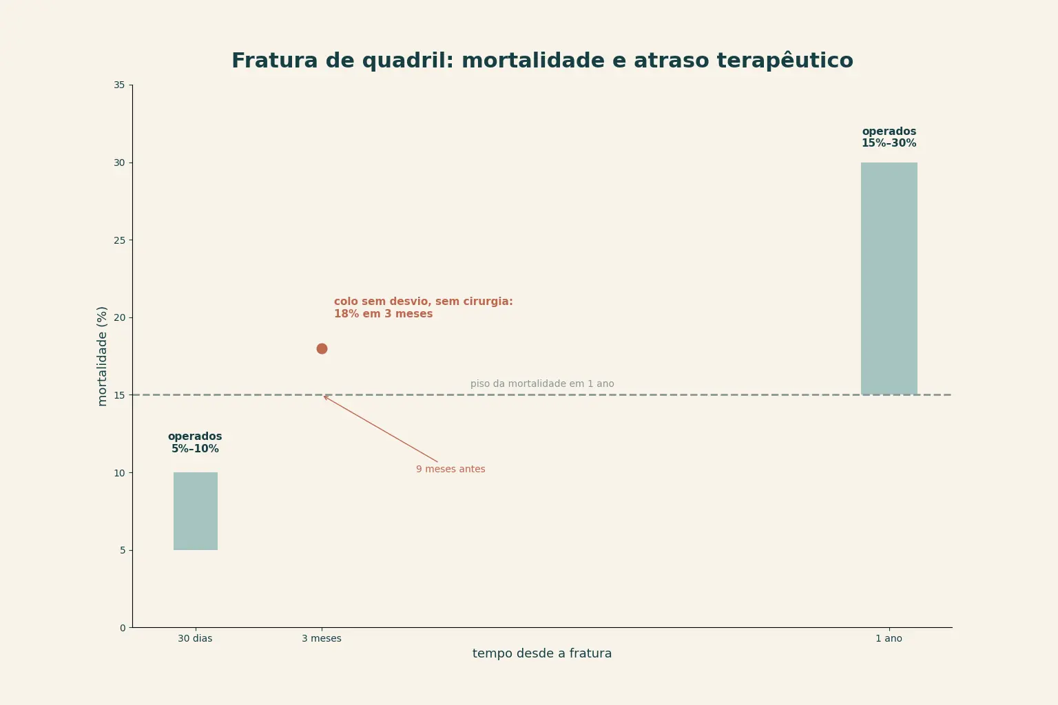 Gráfico de mortalidade por tempo desde a fratura. Faixa de 5 a 10 por cento aos 30 dias e faixa de 15 a 30 por cento em um ano, ambas dos pacientes operados. Um ponto isolado aos 3 meses marca 18 por cento na fratura sem desvio não operada, acima da linha tracejada de 15 por cento.
