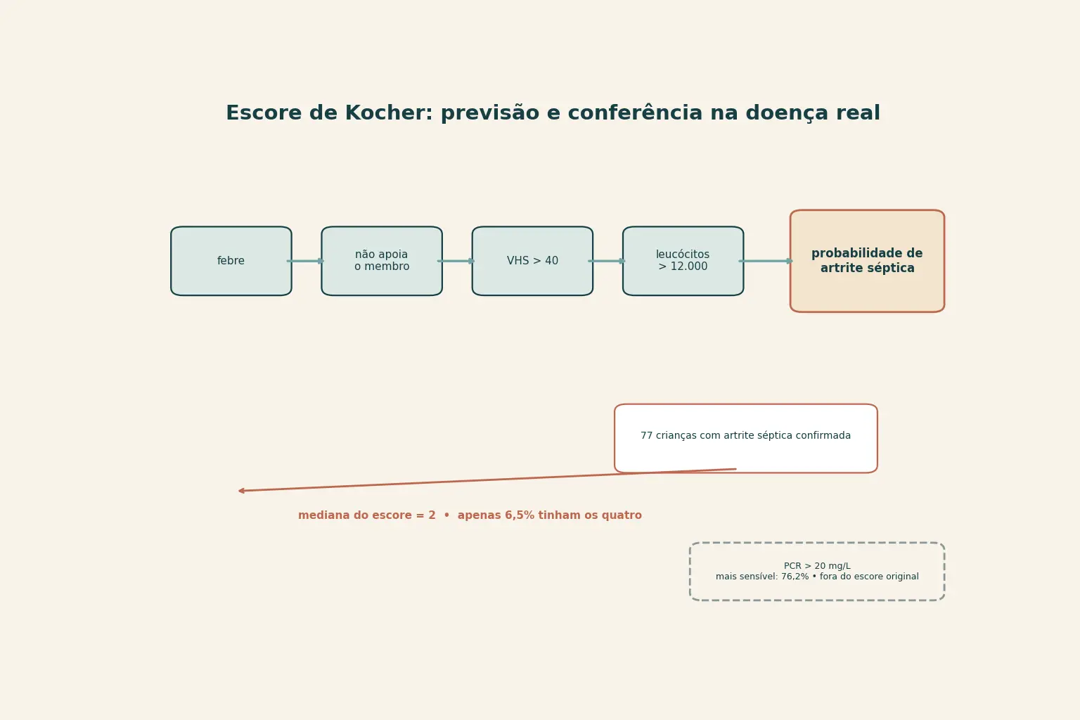 Corrente de quatro caixas ligadas por setas para a direita terminando em probabilidade, com uma seta de conferência apontando para a esquerda a partir de crianças com infecção confirmada, e uma caixa tracejada separada com a proteína C reativa.