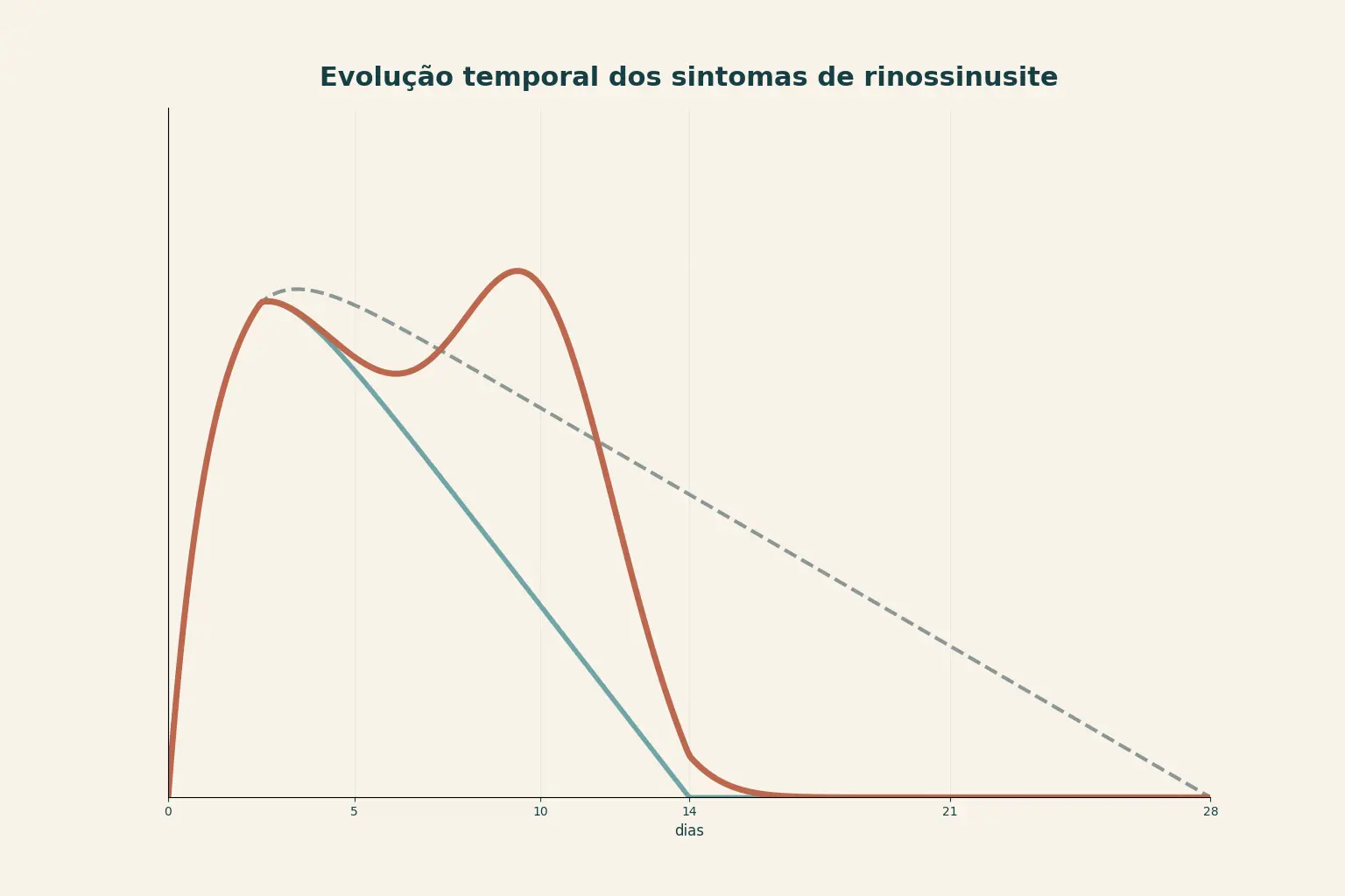 Gráfico de linha do tempo com intensidade de sintomas no eixo vertical e dias no eixo horizontal, mostrando três curvas: rinossinusite aguda viral com pico entre o segundo e o terceiro dia e queda até o décimo quarto dia; viral prolongada com a mesma subida e queda mais lenta, arrastando-se até a quarta semana; e bacteriana, que desce a partir do quinto dia e volta a subir, formando um segundo pico.