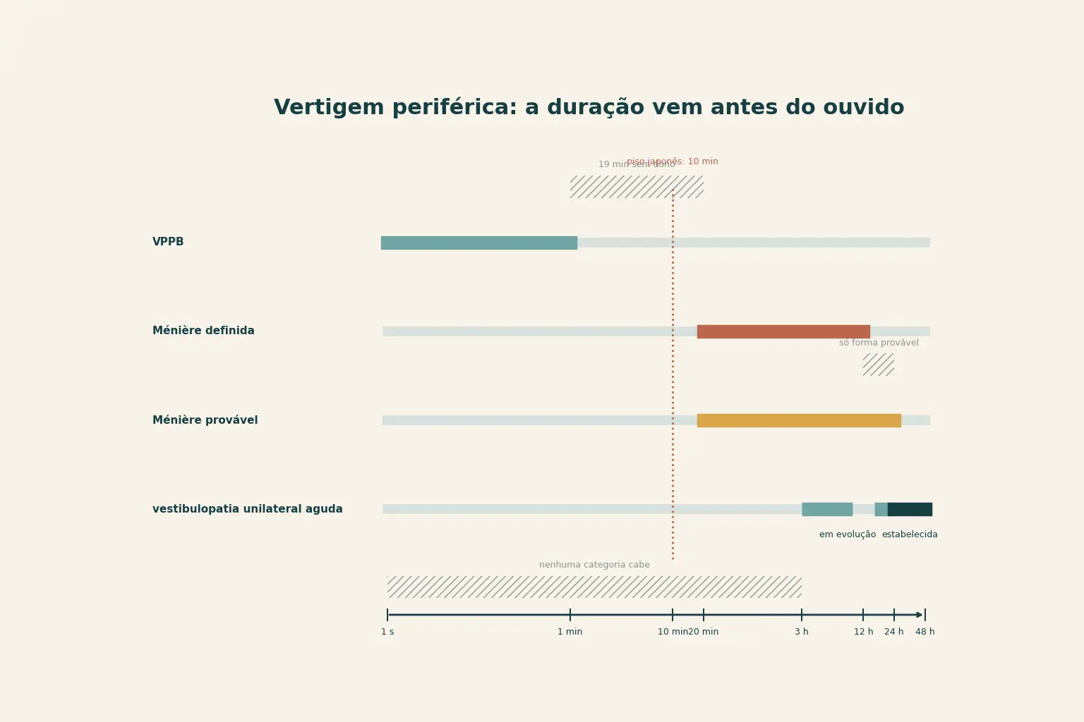 Linha do tempo em escala logarítmica, de 1 segundo a 48 horas, com quatro faixas. Vertigem posicional paroxística benigna ocupa até 1 minuto; doença de Ménière definida vai de 20 minutos a 12 horas; Ménière provável vai de 20 minutos a 24 horas; vestibulopatia unilateral aguda tem trecho vazio até 3 horas, forma em evolução de mais de 3 horas até 24 horas e forma estabelecida a partir de 24 horas. Três vãos hachurados: 1 a 20 minutos, 12 a 24 horas e as três primeiras horas. Um marcador pontilhado em 10 minutos indica o piso dos critérios japoneses.