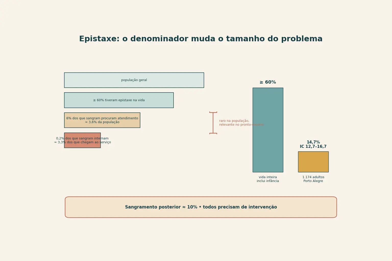 Cascata de retângulos encaixados: população geral; pelo menos 60 por cento com epistaxe alguma vez na vida; 6 por cento desses procurando atendimento, o que equivale a cerca de 3,6 por cento da população; e 0,2 por cento de todos os que sangram internando, o que equivale a cerca de 3,3 por cento dos que chegam ao serviço. Ao lado, duas barras de prevalência comparadas: pelo menos 60 por cento pela contagem de vida inteira e 14,7 por cento, com intervalo de confiança de 12,7 a 16,7, no estudo de 1.174 adultos de Porto Alegre. Na base, a nota de que os sangramentos posteriores são cerca de 10 por cento e todos precisam de intervenção.