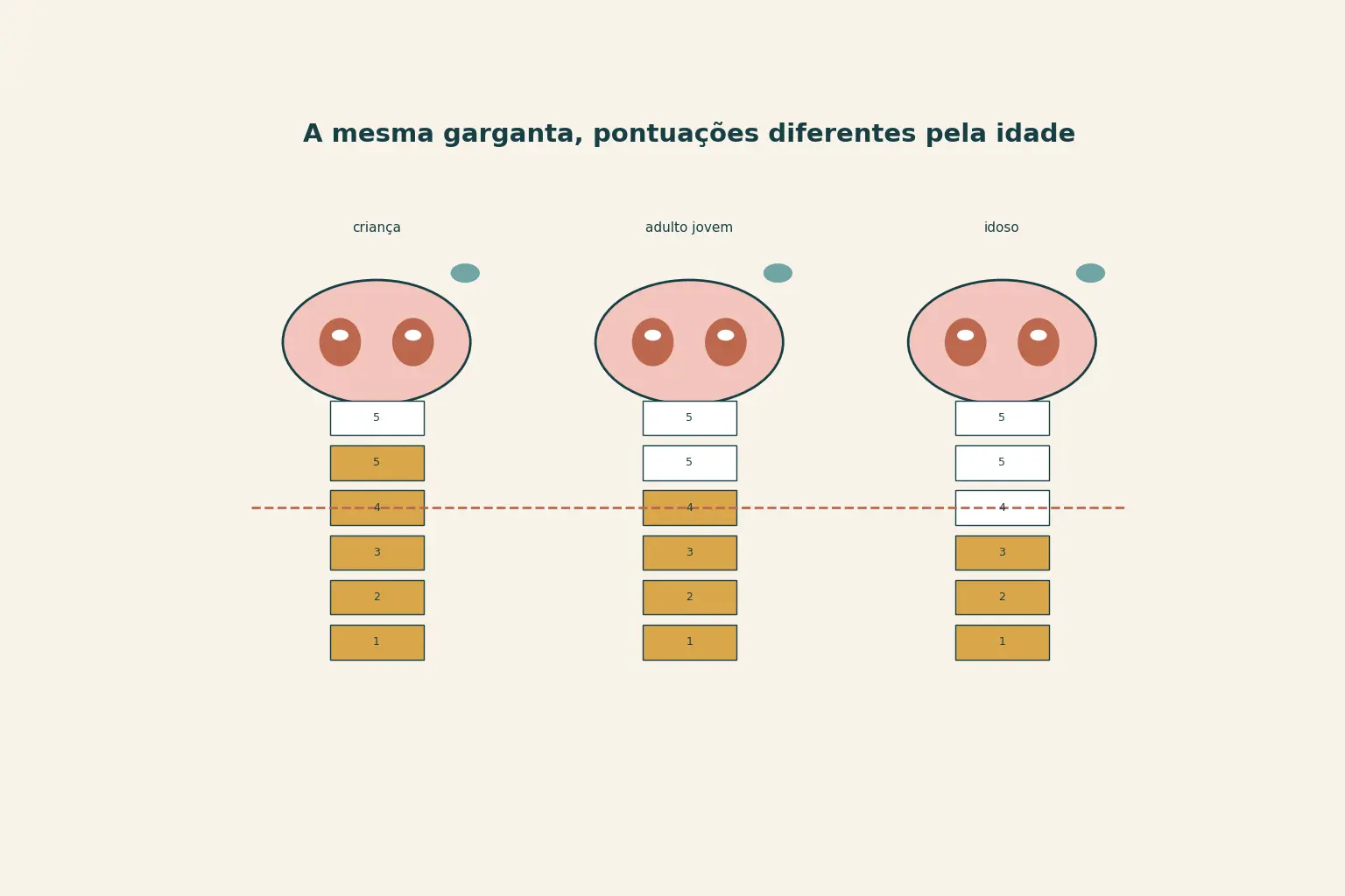 Três painéis com a mesma garganta inflamada em idades diferentes e uma coluna de degraus que acende até altura diferente em cada um, cortada por uma faixa horizontal.