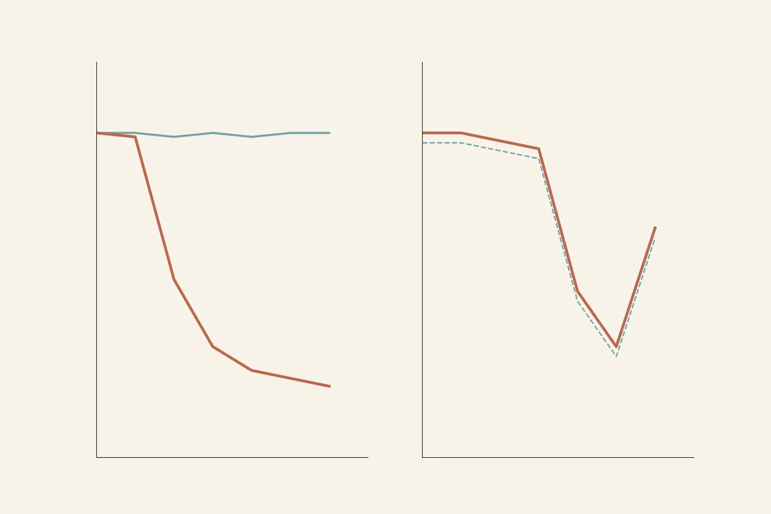 Dois graficos de limiares: a esquerda, uma curva normal e outra que cai de forma acentuada em tres posicoes seguidas e nao retorna; a direita, duas curvas sobrepostas com uma depressao em V perto do fim que sobe parcialmente na ultima posicao.