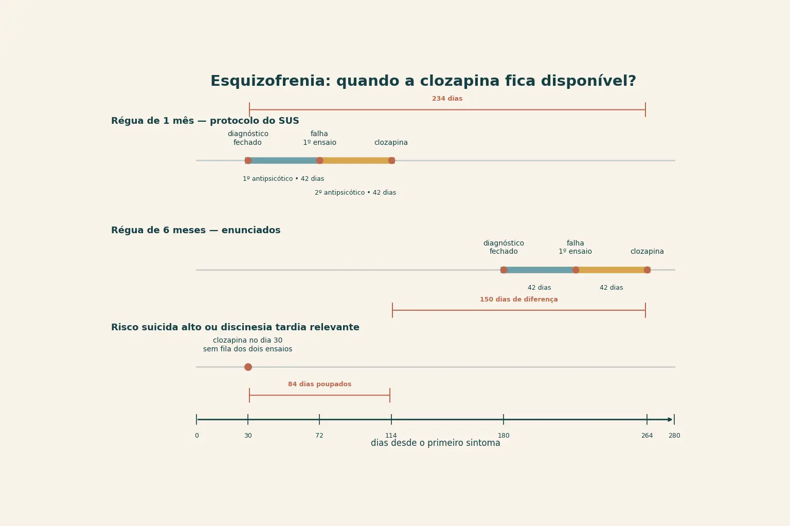 Três trilhas sobre um eixo de dias. Na régua de um mês: diagnóstico no dia 30, falha no 72 e clozapina no 114. Na régua de seis meses: diagnóstico no dia 180 e clozapina no 264. Na trilha do risco de suicídio ou discinesia tardia, clozapina no dia 30. Colchetes marcam 150, 84 e 234 dias.