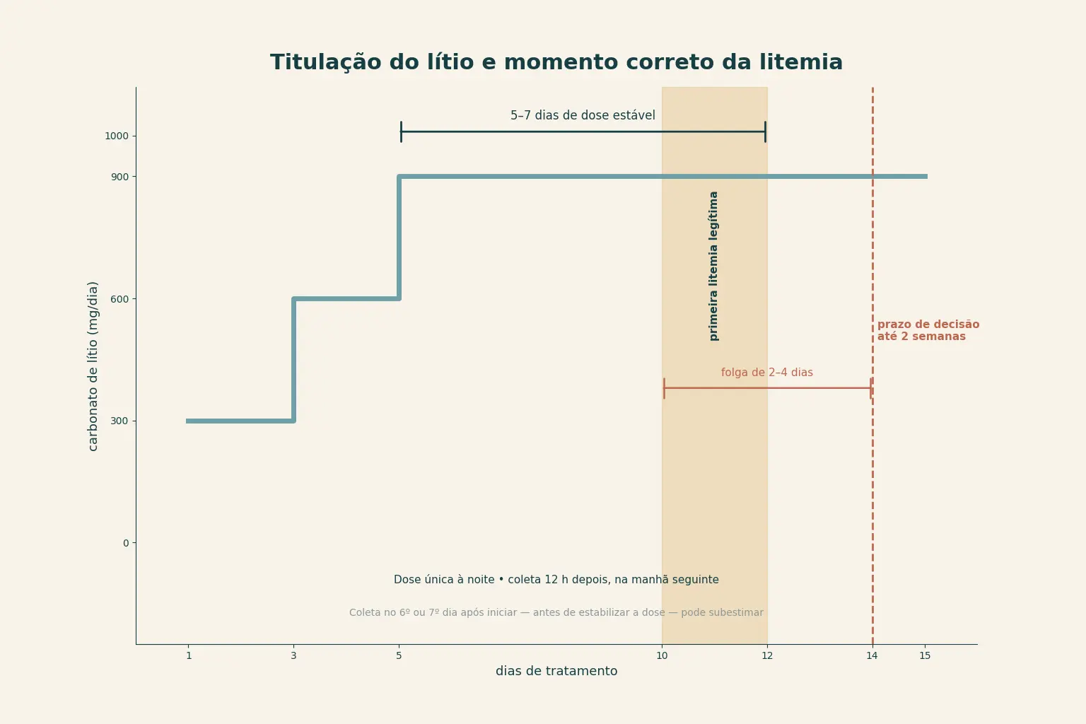 Gráfico em degraus da dose de lítio: 300 mg no dia 1, 600 no dia 3 e 900 no dia 5. Um colchete marca a exigência de 5 a 7 dias de dose estável, uma faixa entre os dias 10 e 12 marca a primeira litemia legítima e uma linha no dia 14 marca o prazo de decisão, com folga de 2 a 4 dias.