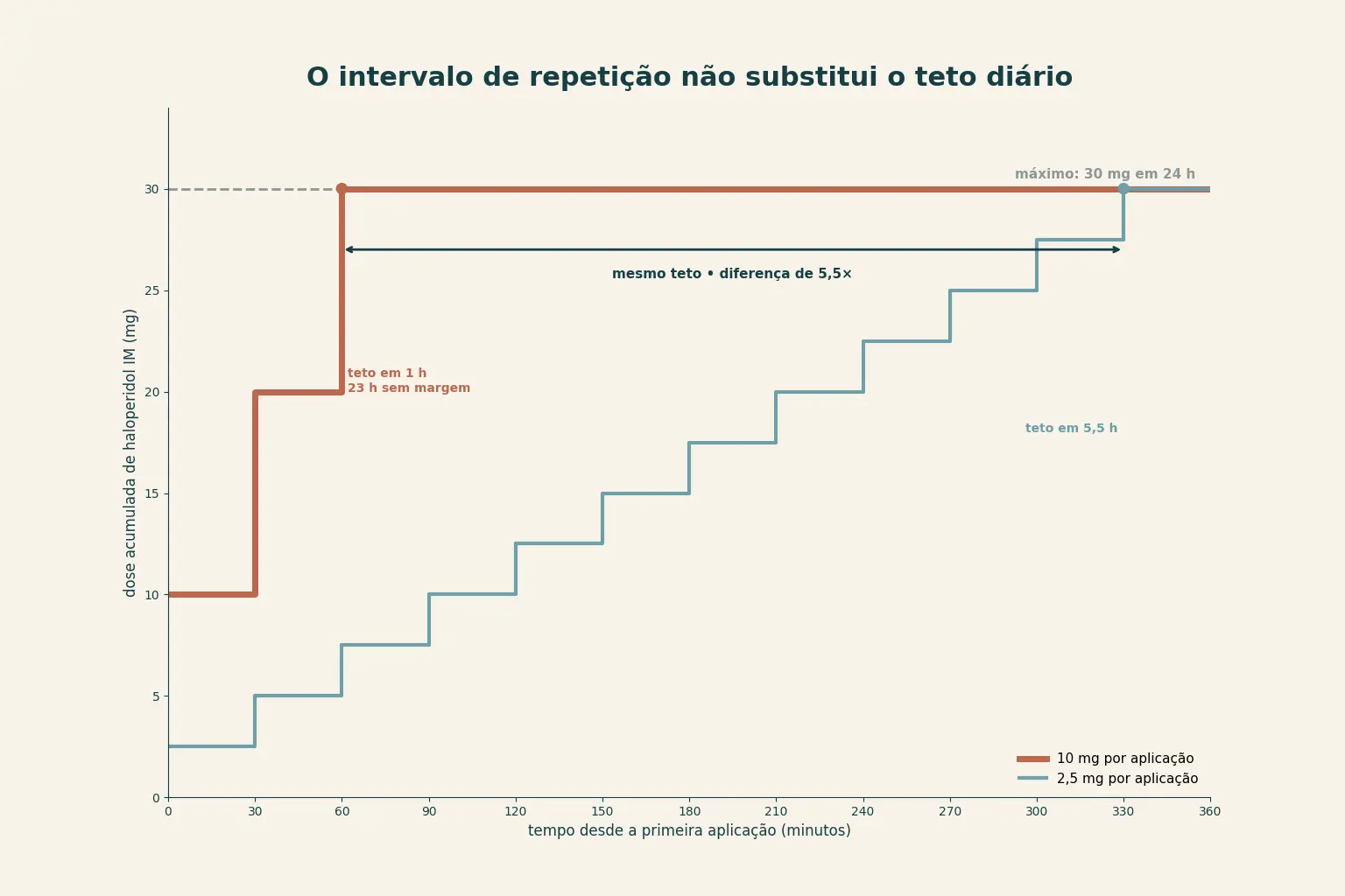 Gráfico com o tempo em minutos no eixo horizontal, de 0 a 360, e a dose acumulada de haloperidol intramuscular em miligramas no eixo vertical, de 0 a 30, com linha tracejada de teto em 30 miligramas em vinte e quatro horas. Uma linha em degraus de 10 em 10 miligramas, aplicada nos minutos 0, 30 e 60, atinge o teto em uma hora. Outra linha, em degraus de 2,5 miligramas a cada 30 minutos, atinge o mesmo teto no minuto 330, cinco horas e meia depois. Uma seta entre os dois pontos de chegada registra a diferença de 5,5 vezes.