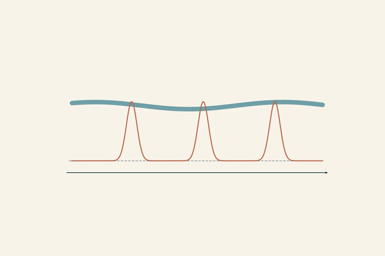 Sobre um mesmo eixo horizontal, uma faixa espessa corre deslocada da linha de base do começo ao fim, enquanto uma curva fina fica colada à linha de base e forma três picos isolados que voltam ao ponto de partida.