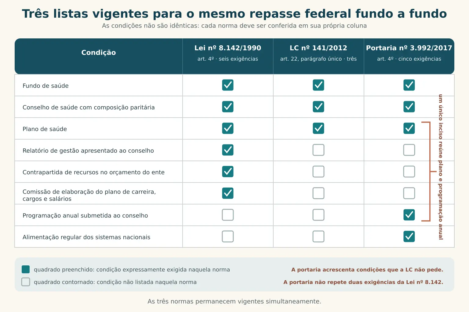Matriz de três colunas e oito linhas. As colunas são a Lei nº 8.142 de 1990, com seis exigências, a Lei Complementar nº 141 de 2012, com três, e a Portaria nº 3.992 de 2017, com cinco. As linhas são fundo de saúde, conselho paritário, plano de saúde, relatório de gestão, contrapartida orçamentária, comissão de plano de carreira, programação anual e alimentação dos sistemas de informação. Fundo, conselho e plano de saúde aparecem marcados nas três colunas; contrapartida e comissão de plano de carreira, só na lei de 1990; programação anual e sistemas de informação, só na portaria, onde plano de saúde e programação anual estão reunidos num único inciso.
