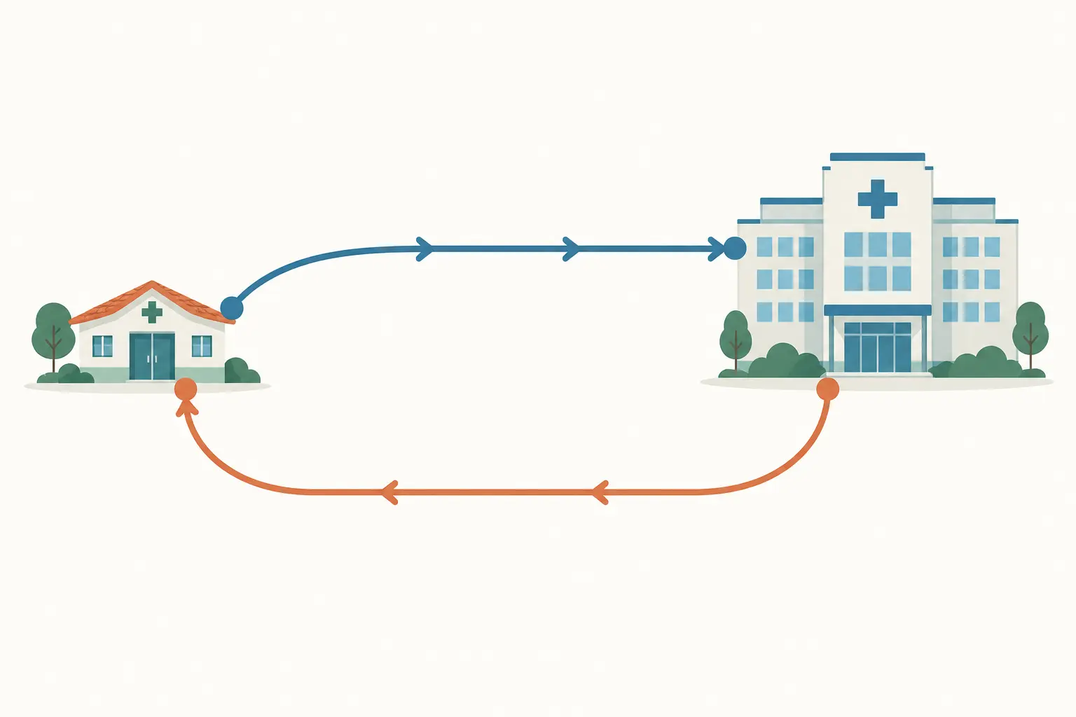 Dois caminhos saindo de uma casa de unidade básica: um termina num prédio maior, o outro volta à casa formando um circuito.