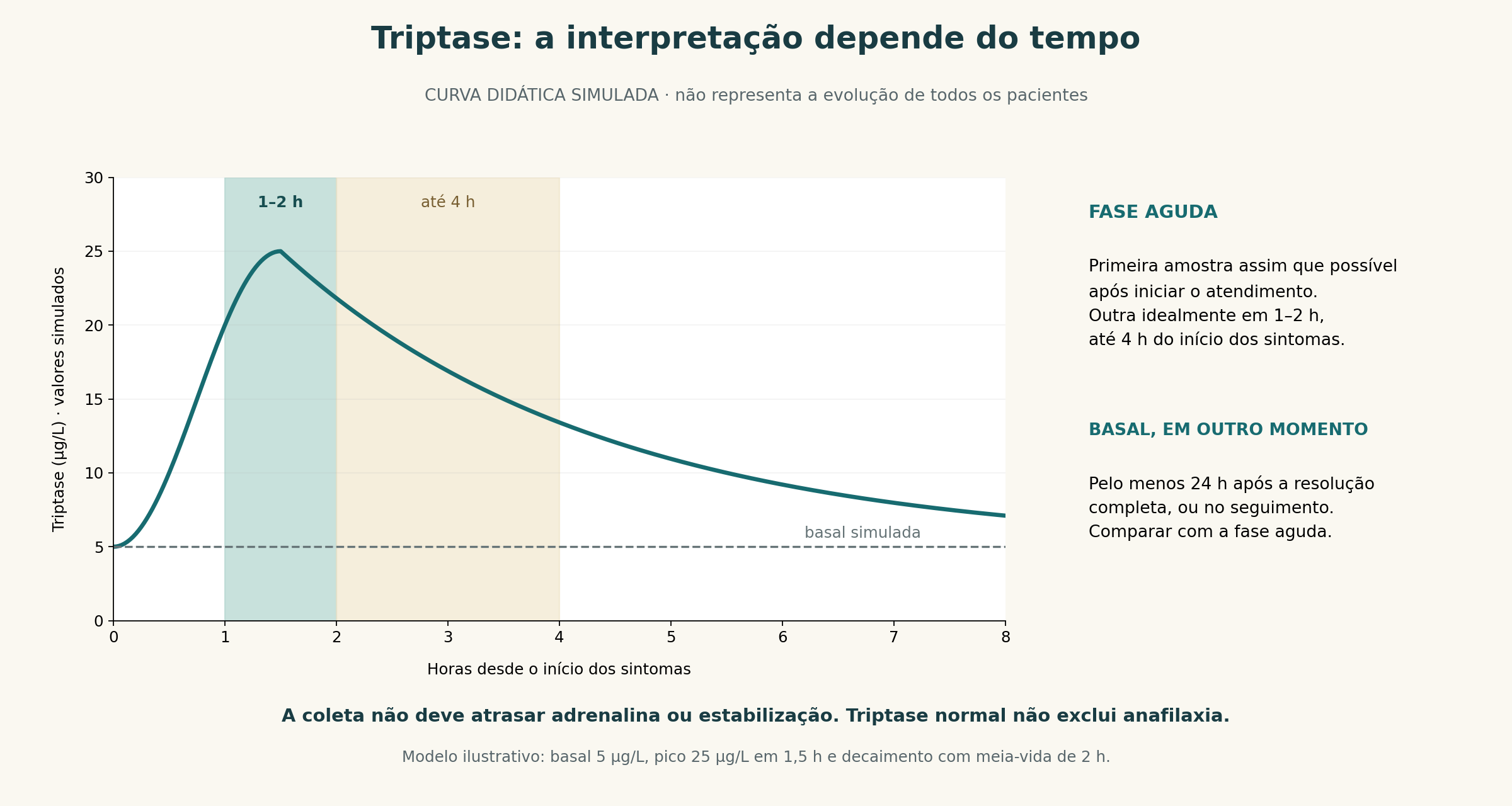 Gráfico simulado da triptase destaca coleta em 1–2 horas, até 4 horas, e comparação com basal posterior.