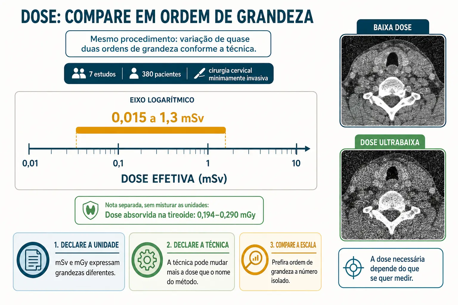 Eixo logarítmico de dose com a faixa de 0,015 a 1,3 milisievert e três regras de comparação de dose.