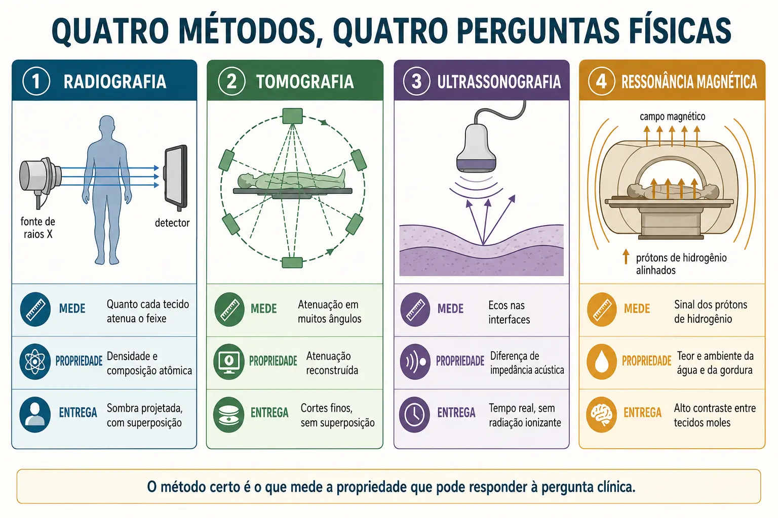 Quatro colunas comparando radiografia, tomografia, ultrassonografia e ressonância pela propriedade física que cada uma mede.