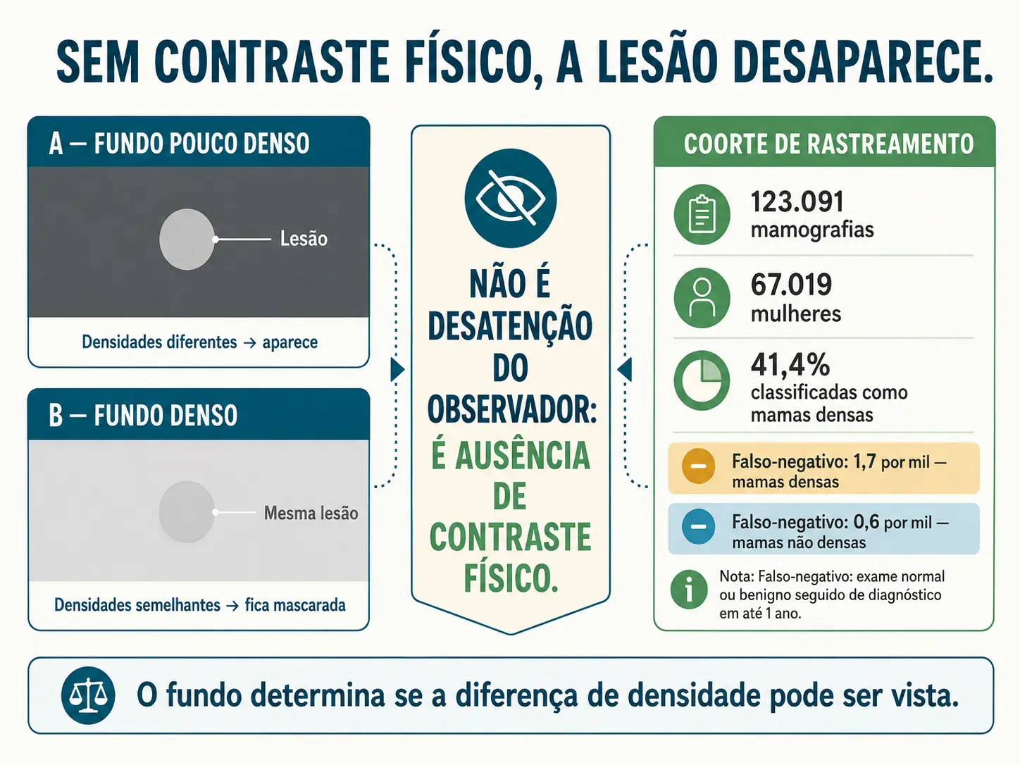 Dois retângulos comparando lesão visível em fundo de densidade diferente e lesão invisível em fundo de mesma densidade, com barras de falso-negativo.