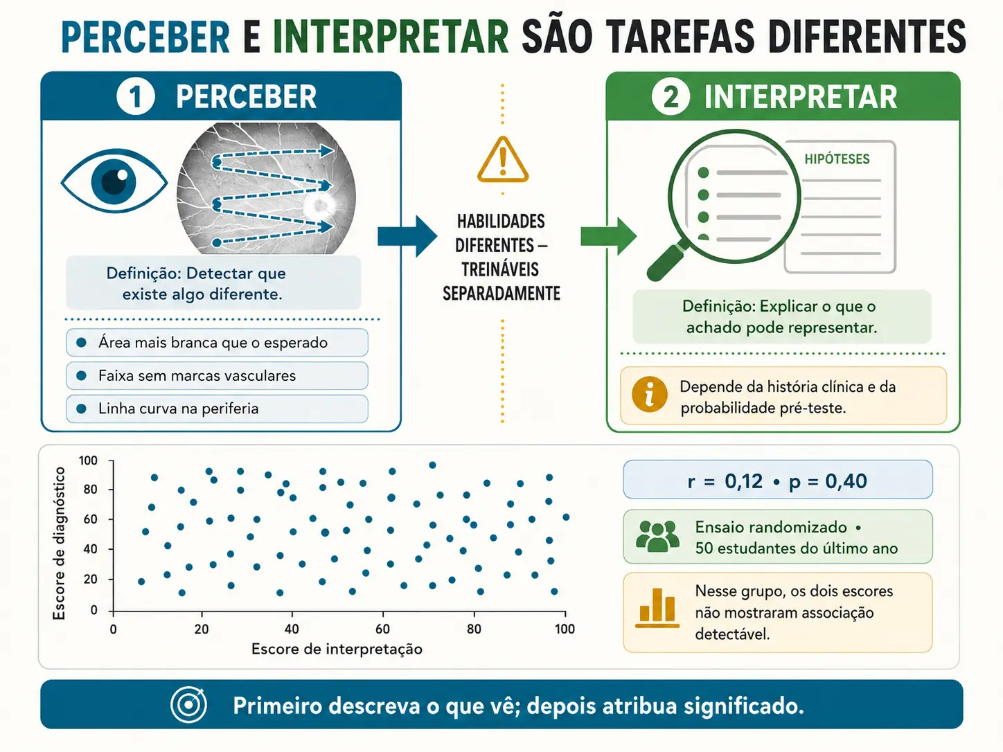 Dois blocos, perceber e interpretar, ligados por seta, com um gráfico de dispersão sem padrão entre os dois escores.