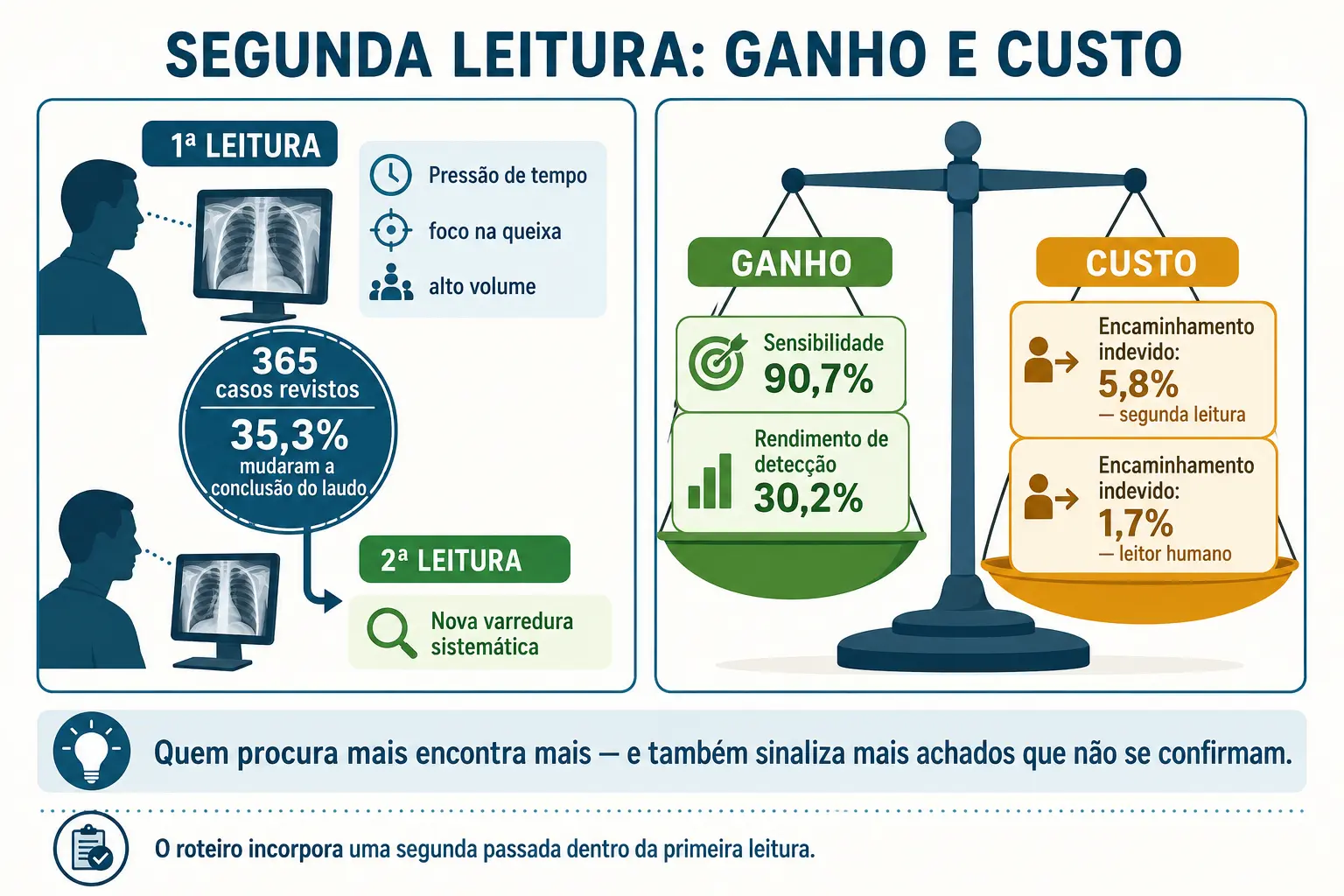 Duas leituras em sequência com a barra de 35,3 por cento de mudança, e uma balança entre ganho de detecção e custo de encaminhamento indevido.