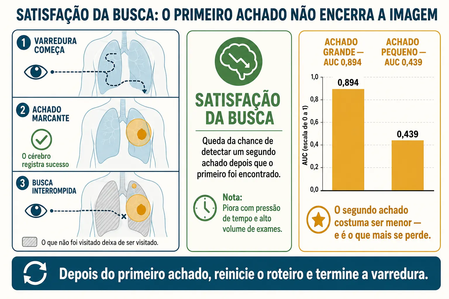 Três quadros com a varredura interrompida após o primeiro achado, e barras comparando desempenho em achado grande e pequeno.