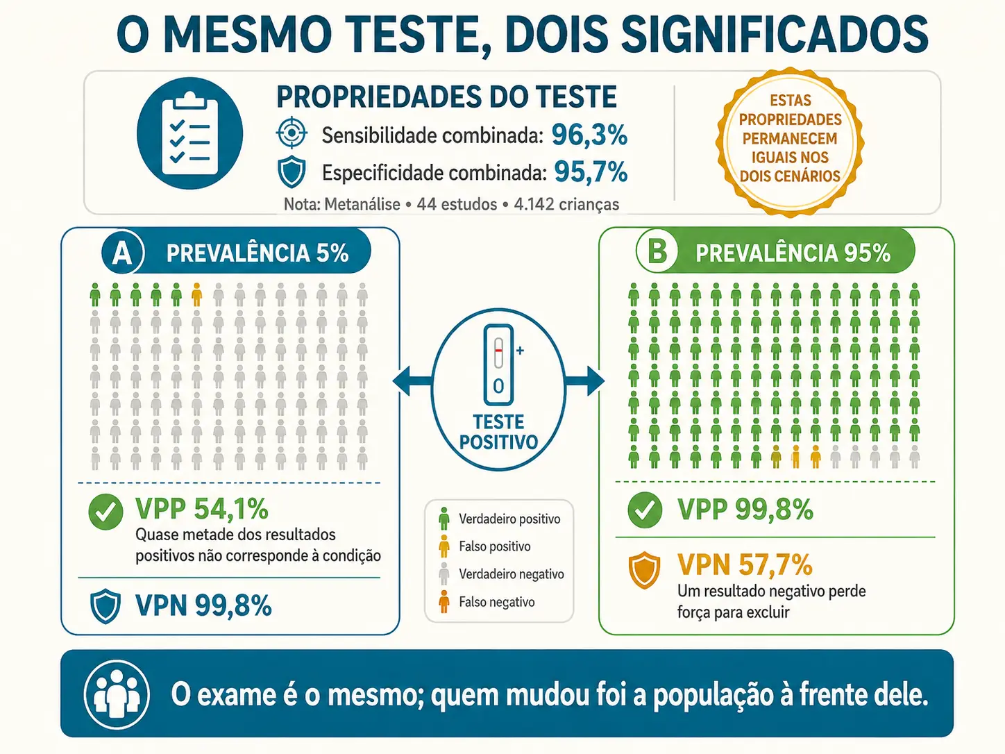 Barras de sensibilidade e especificidade fixas e dois cenários de prevalência com valores preditivos opostos.