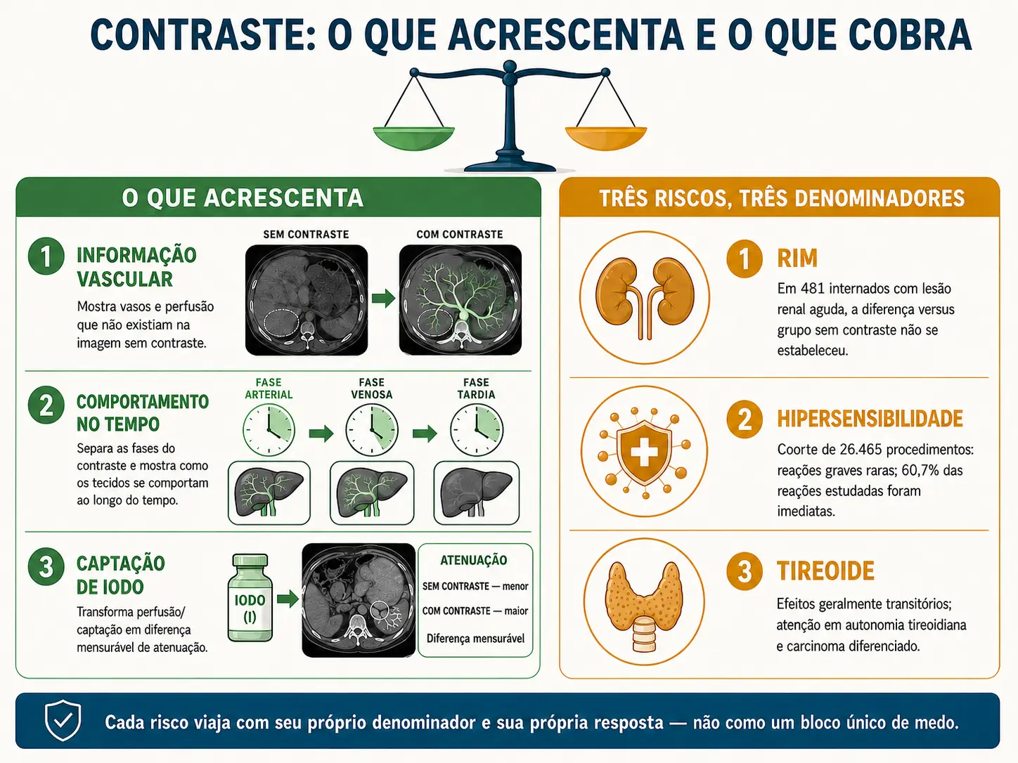 Duas colunas comparando os ganhos de informação do contraste e seus três riscos, cada um com o respectivo denominador.