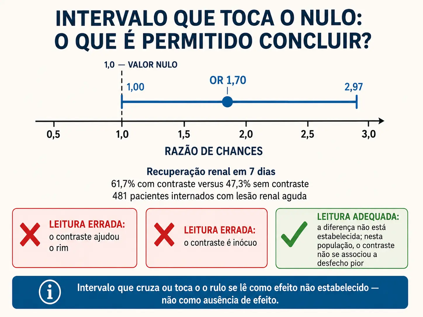 Eixo de razão de chances com barra de 1,0 a 2,97 tocando o nulo, e as três leituras possíveis, duas erradas e uma correta.