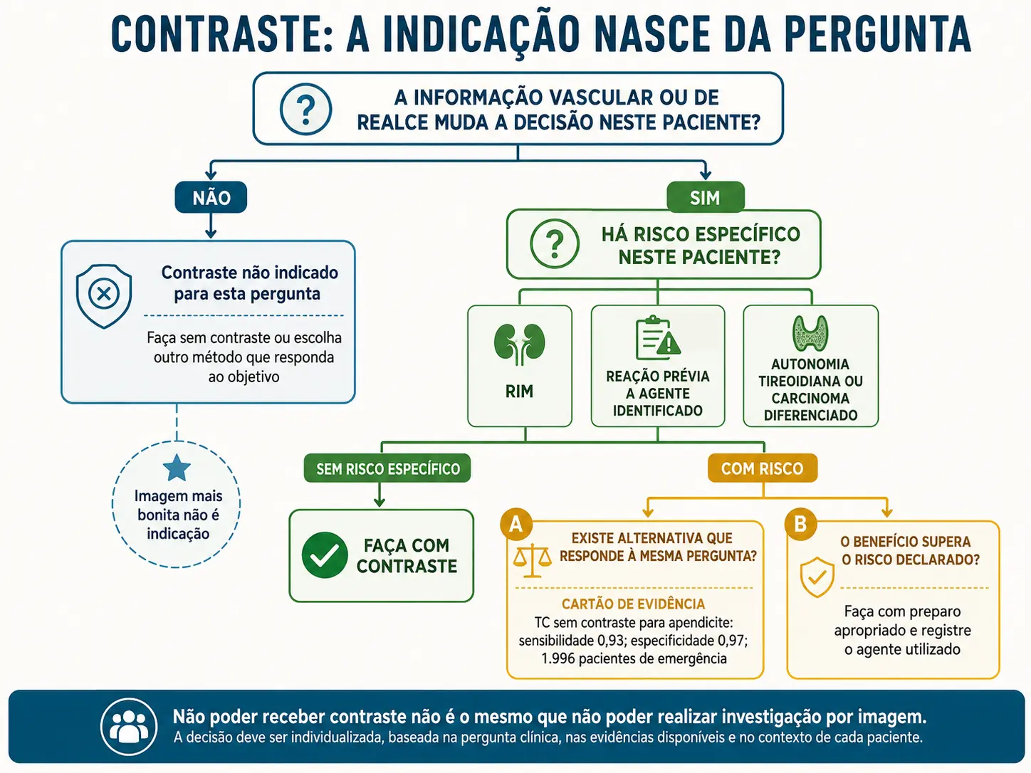 Árvore de decisão que começa perguntando se a informação vascular muda a conduta e ramifica conforme o risco específico do paciente.