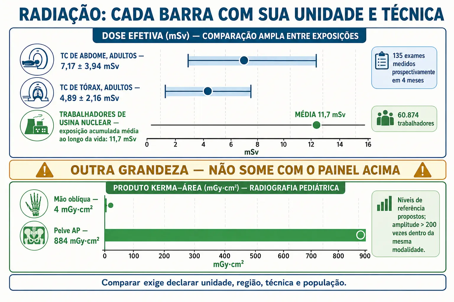 Escala com doses efetivas de tomografia e uma âncora ocupacional, e um painel separado com produtos kerma-área de radiografia pediátrica.
