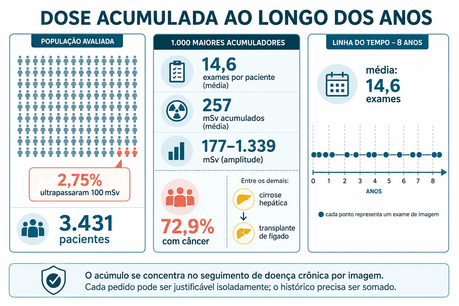 Fatia de 2,75 por cento acima de 100 milisievert, perfil dos mil maiores acumuladores e linha do tempo de catorze exames sem soma.