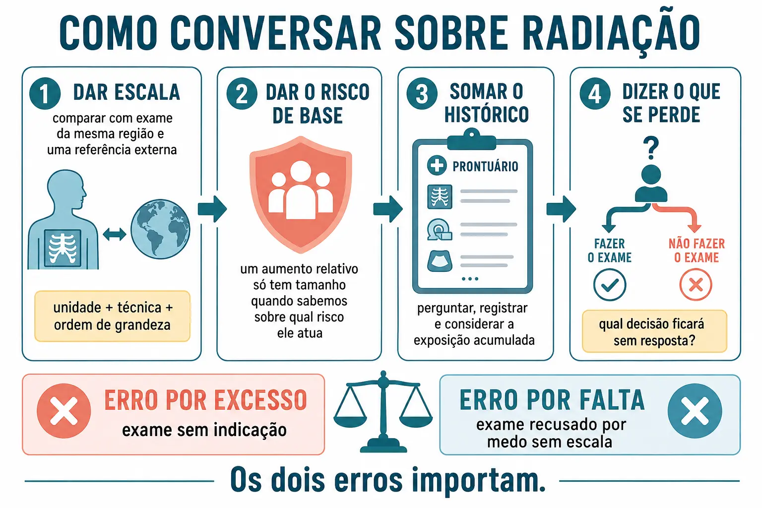 Quatro caixas com o roteiro de conversa sobre radiação e um rodapé contrastando erro por excesso e erro por falta.