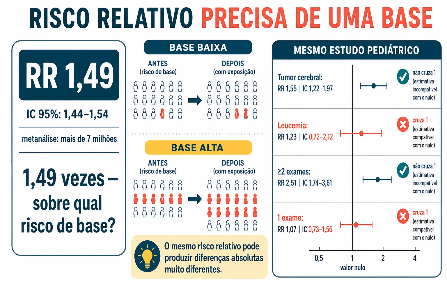 Risco relativo ao lado de duas árvores de frequência natural com bases diferentes, e as quatro leituras do mesmo estudo pediátrico.