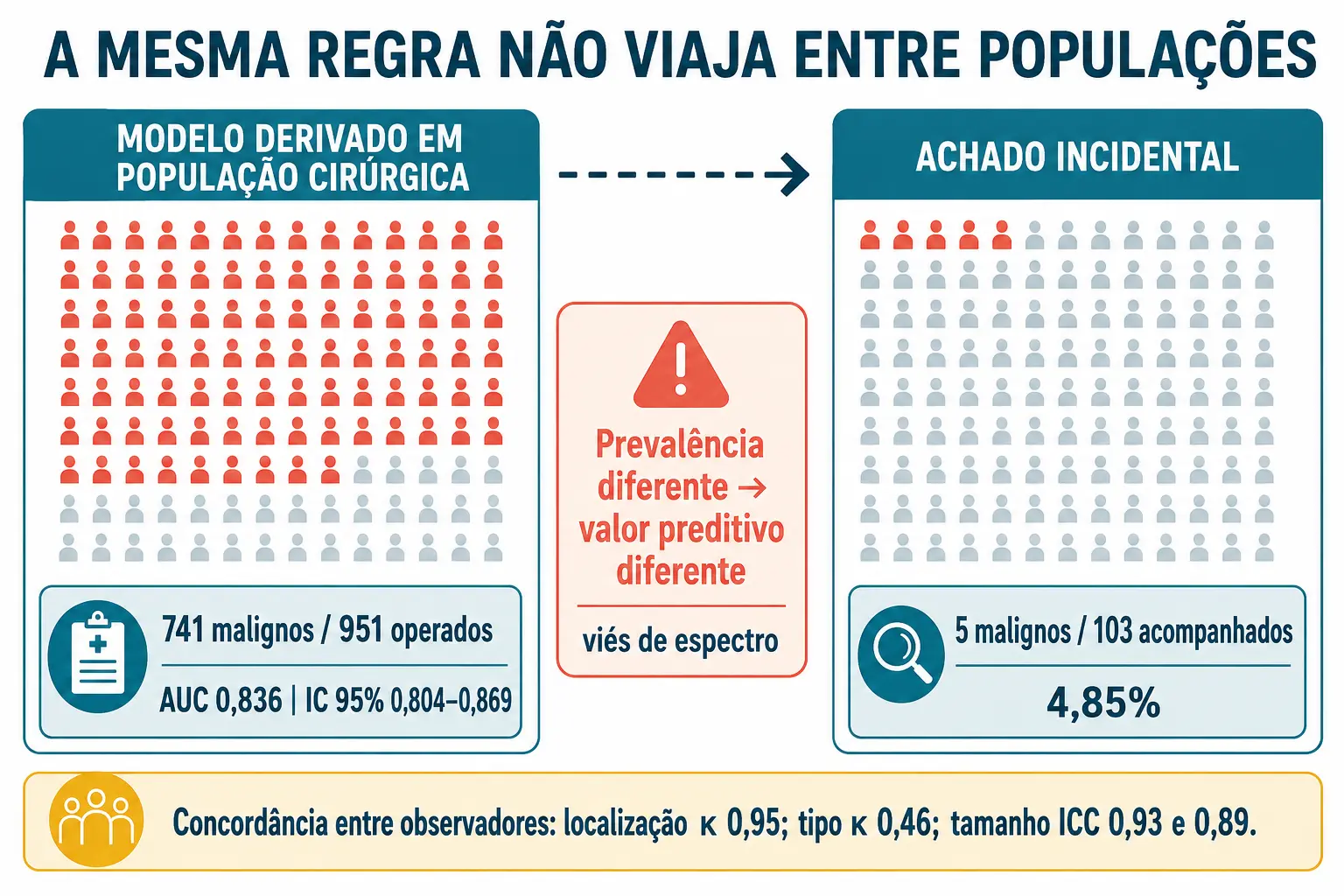 Duas populações contrastadas, uma cirúrgica com três quartos de malignidade e outra incidental com poucos por cento.