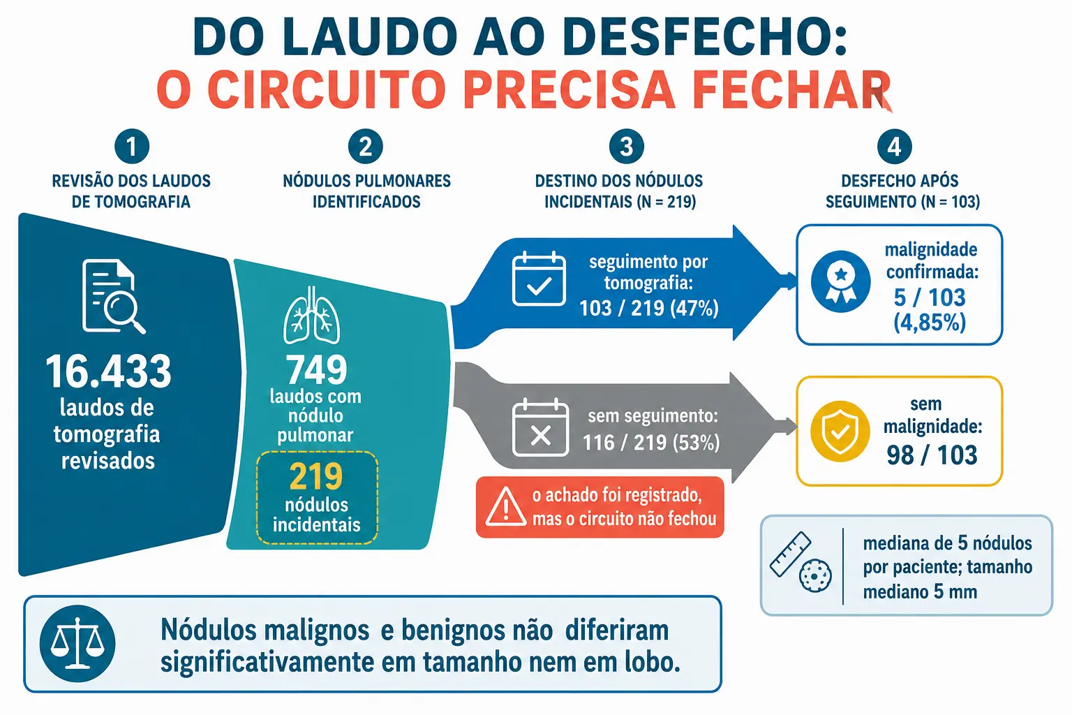Funil de 16.433 laudos até 219 nódulos incidentais, com 47 por cento seguidos e 4,85 por cento de malignidade entre eles.