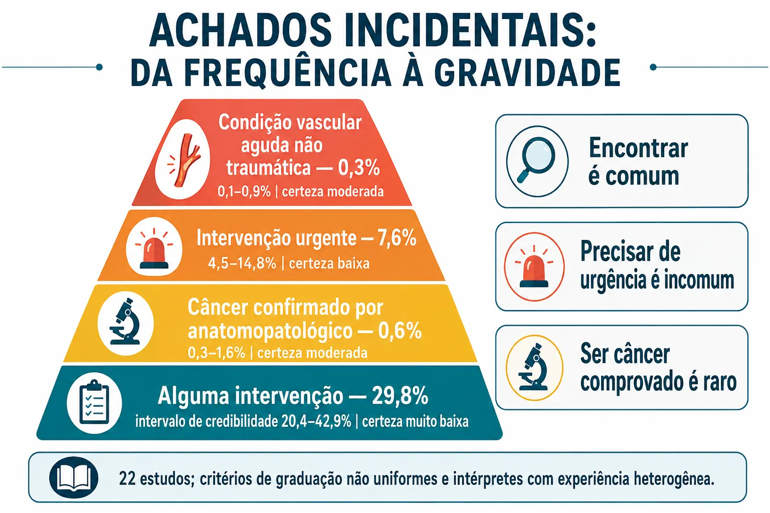 Pirâmide com 29,8 por cento de achados com conduta, 7,6 por cento urgentes, 0,6 por cento cânceres e 0,3 por cento vasculares agudos.