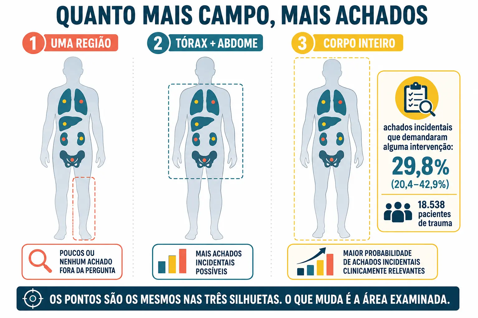Três silhuetas com os mesmos achados internos e campos de exame de tamanhos diferentes, com contadores crescentes de achados.