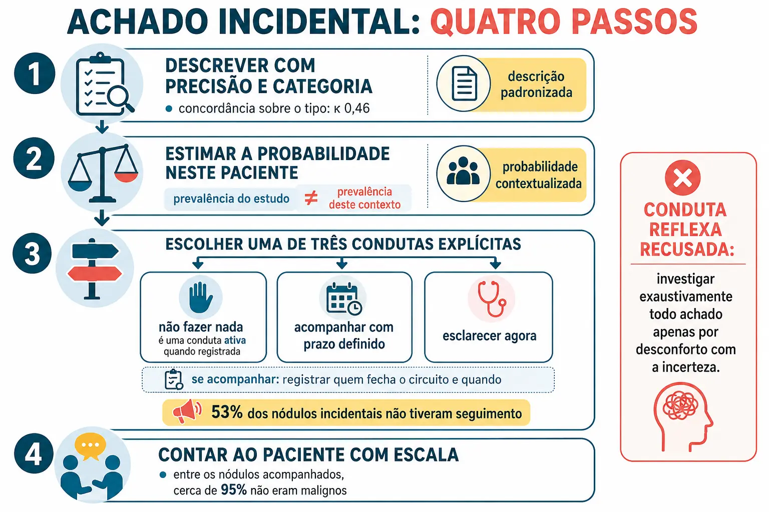 Árvore de quatro passos para conduzir achado incidental, com as três condutas possíveis e a conduta reflexa recusada ao lado.