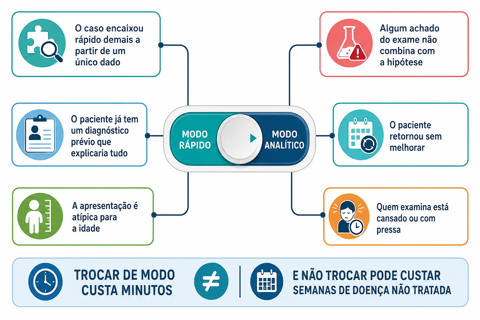 Chave de troca entre modo rápido e analítico cercada por seis cartões com os gatilhos que indicam a mudança.