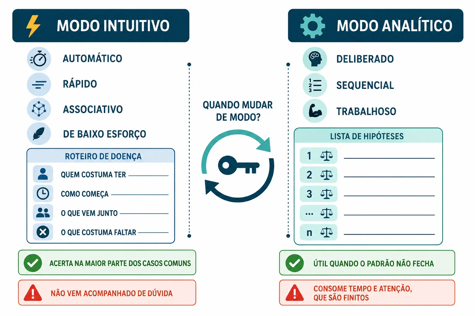 Duas colunas comparando o modo intuitivo, com roteiros de doença, e o modo analítico, com lista de hipóteses, e uma chave de troca ao centro.