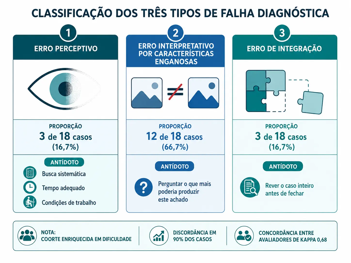 Três blocos com erro perceptivo, interpretativo e de integração, suas proporções e antídotos correspondentes.
