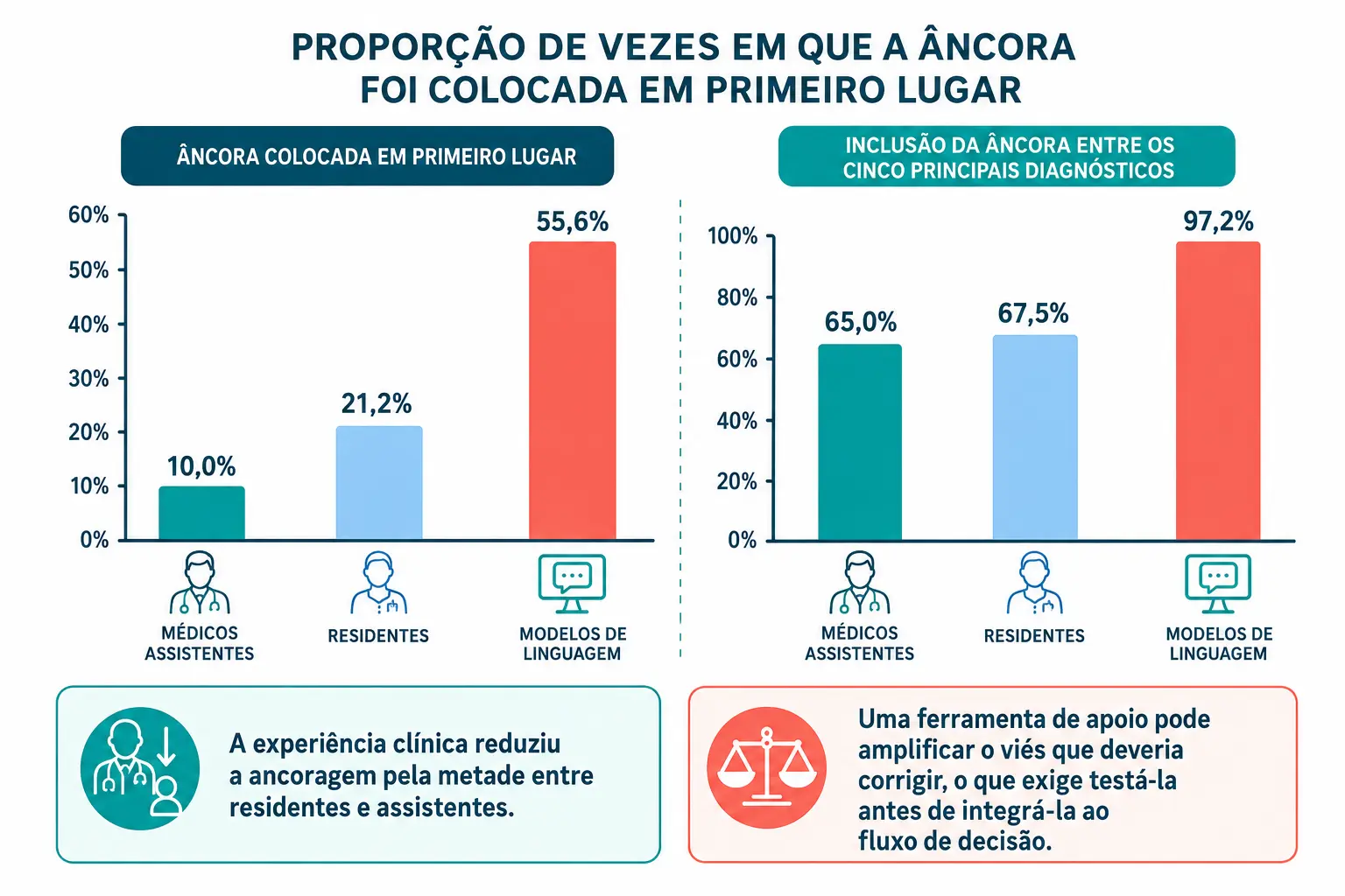 Barras comparando ancoragem em assistentes, residentes e modelos de linguagem, com a segunda série de inclusão entre os cinco principais.