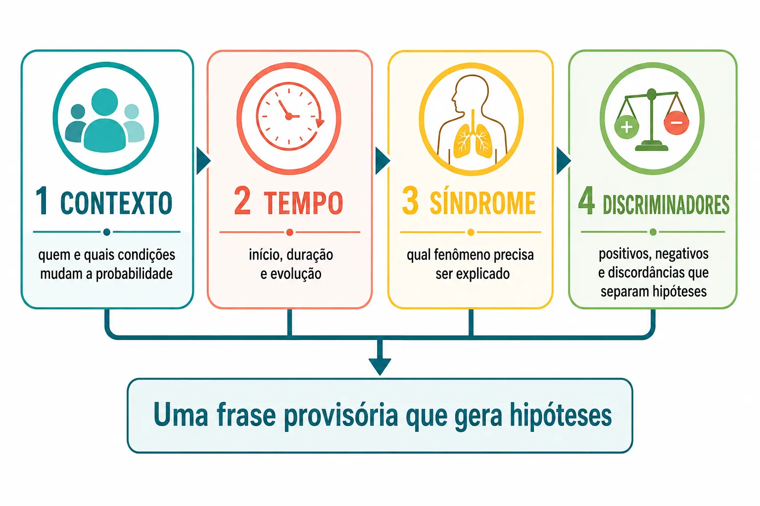 Quatro blocos mostram os componentes de uma representação do problema: contexto, tempo, síndrome e discriminadores.