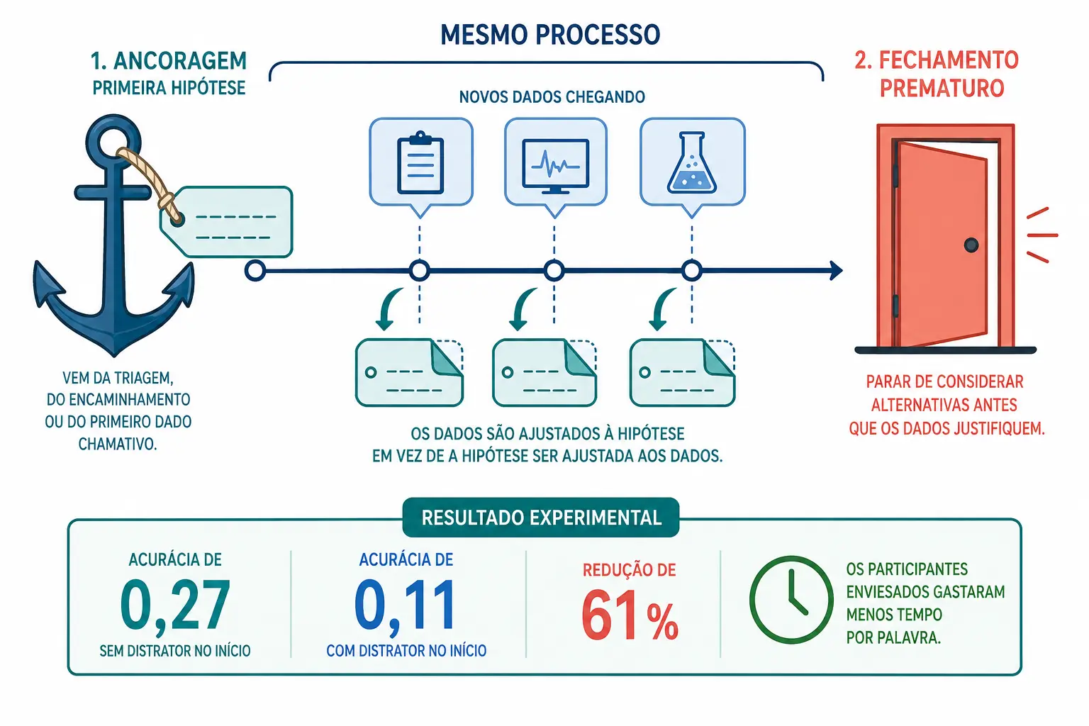 Linha do tempo com uma âncora inicial, dados sendo dobrados para caber no rótulo e uma porta se fechando cedo ao final.